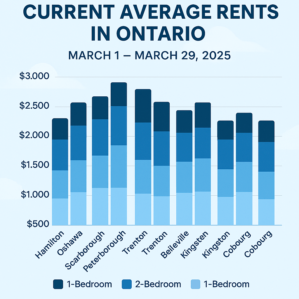 Average rent trends March 2025