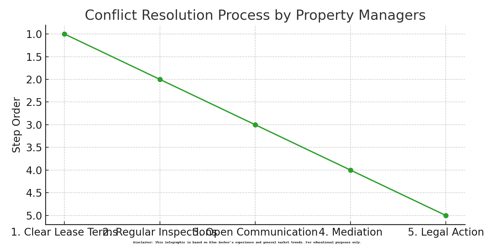 Conflict Resolution Steps