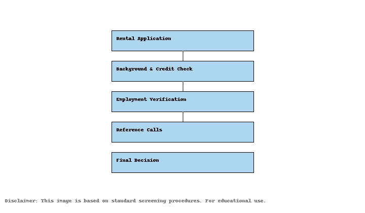 Tenant Screening Process