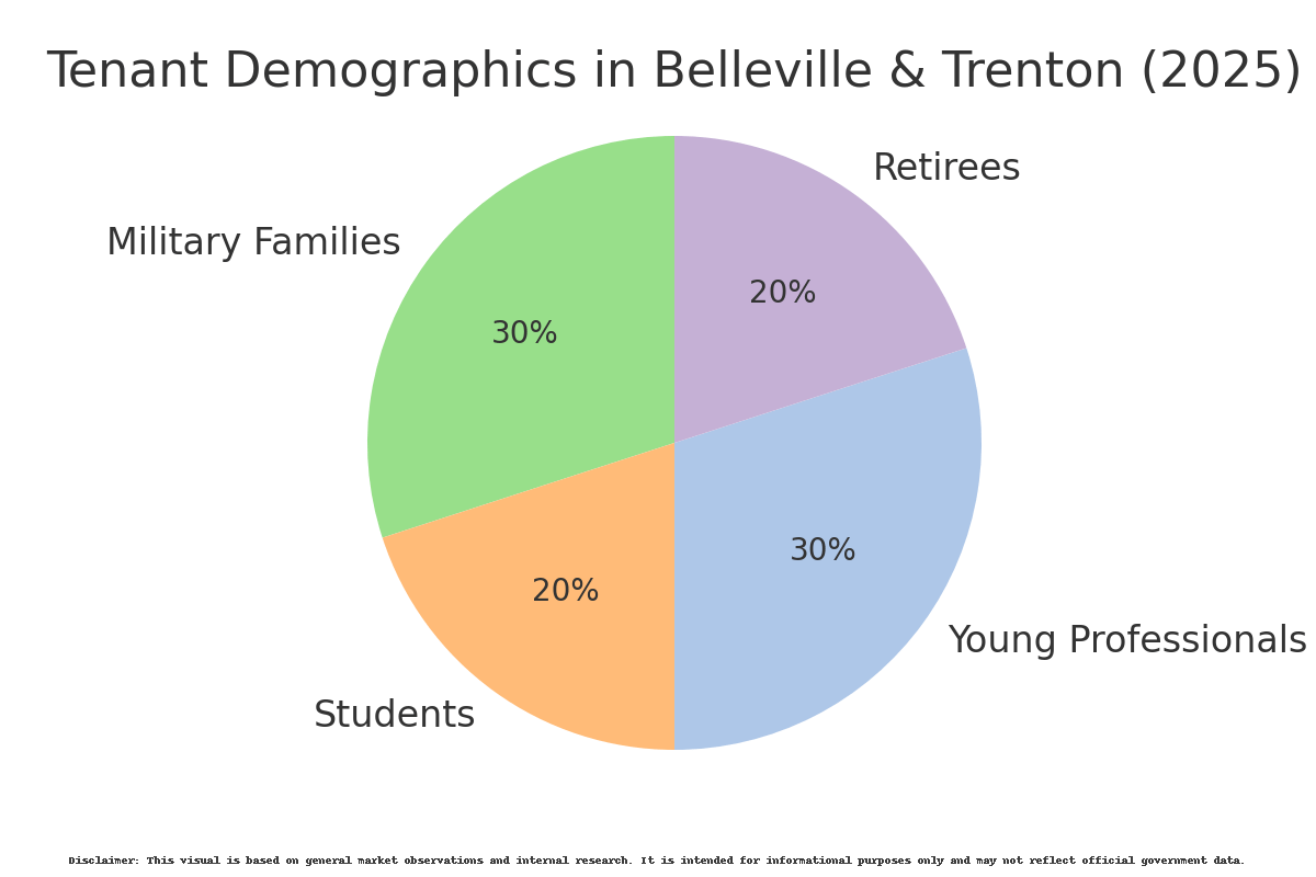 Tenant Demographics Belleville Trenton 2025
