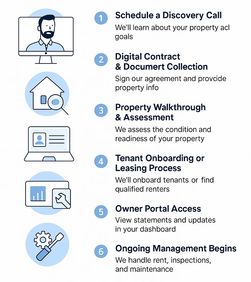 Blue Anchor PM onboarding checklist